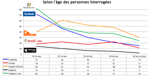 Etude IFOP sur les réseaux sociaux en France