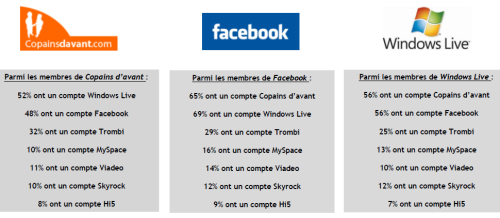 Etude IFOP sur les réseaux sociaux en France