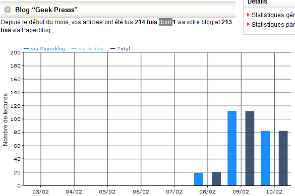 blogs stats paperblog Paperblogs got a crush on Geek Presse !