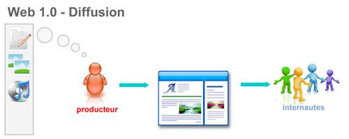 Web 1.0 Les internautes peignent la 3ème toile – Web 3.0