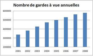 Régionales 2010 - Alsace - l'UMP & le MEDEF* sont les principaux vecteurs de l'insécurité ! gardes_a_vue_nombre