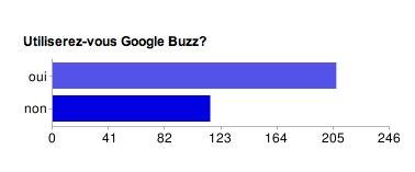 utiliserez vous google buzz Sondage: Google Buzz vous intéresse!