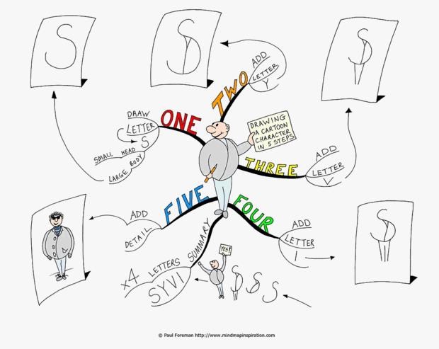 Dessiner un personnage “cartoon” en 5 étapes pour illustrer vos mind map
