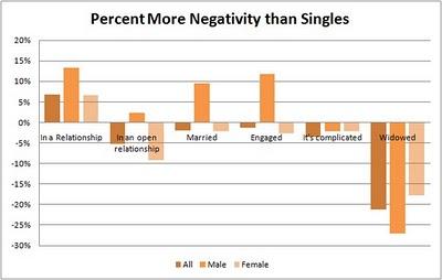 [Statistiques] Selon Facebook, l’utilisateur en couple est plus heureux que le célibataire