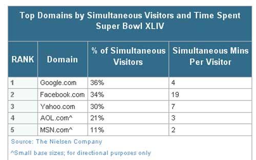 Google et Facebook ont fait le plein de visites durant le Super Bowl