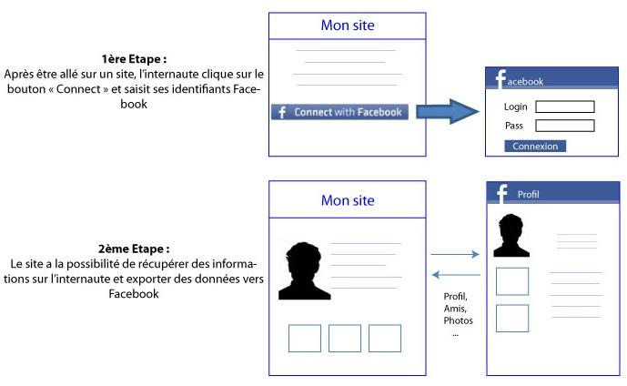 Facebook connect
