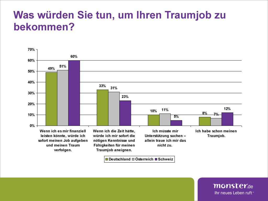 Cliquez sur l'image pour l'agrandir DACH-Ergebnisse_Poll_Traumjob