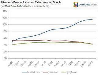 Facebook dépasse Yahoo aux États-Unis