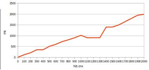 Test de montée en charge (benchmark) avec des logiciels libres