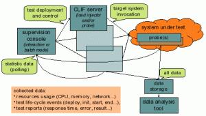 Test de montée en charge (benchmark) avec des logiciels libres