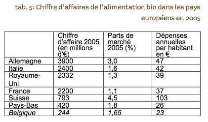 chiffre d'affaires de l'alimentation bio biologique en Europe France.png