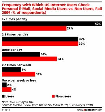 Capture d’écran 2010-02-19 à 07.43.38 L’email et social media