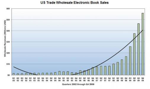 Ventes d'ebooks en 2009 : une hausse de 310 % en un an ! Ventes d'ebooks en 2009 : une hausse de 310 % en un an !