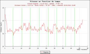 87ème sortie - Graphique Plotrun 87ème sortie – Après ski