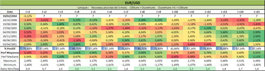 EUR price pattern newlow and reverse bar EURUSD : configuration intéressante