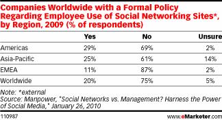 Companies Worldwide with a Formal Policy Regarding Employee Use of Social Networking Sites*, by Region, 2009 (% of respondents)