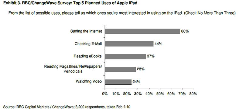 Sondage: Intentions d’achat de l’iPad