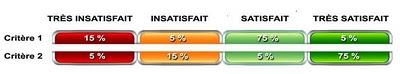 Satisfaction client : nos indicateurs sont-ils erronés ?