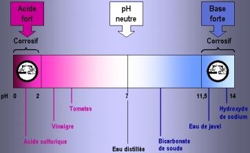 pH comparés pH comparés