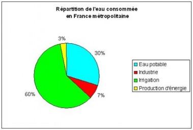Répartition consommation eau en France