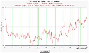 89ème sortie - Graphique Plotrun 89ème sortie – Mieux