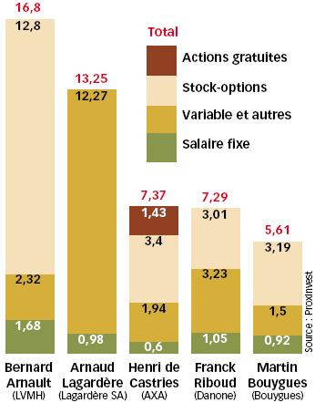 Les salaires des patrons