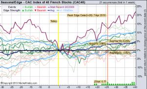 cac seasonal march INDICES : Saisonnalité haussière
