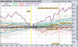 dax seasonal march INDICES : Saisonnalité haussière
