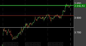 CAC 40 : les acheteurs se dévoilent un peu plus 030310ter.png