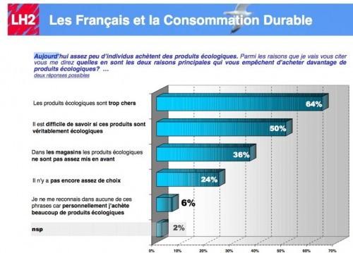 Yannick Noah, nouvel éco-tartuffe ? sondage français consommation développement durable bio AB consommaction.jpg