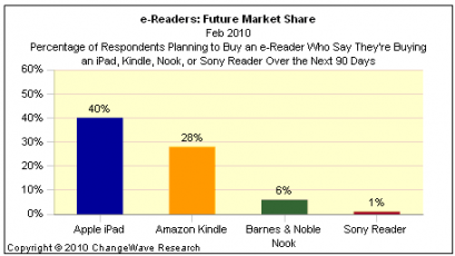 iPad, Kindle, Nook, Sony Reader : les intentions d'achat favorables à Apple