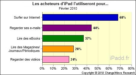 Les sondages montrent que l’iPad est un sérieux danger pour le Kindle