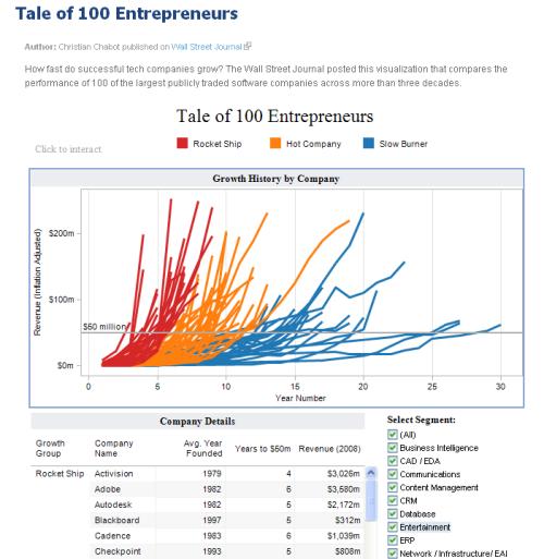 Tale of 100 Entrepreneurs Tableau public : un outil pour partager données et graphiques