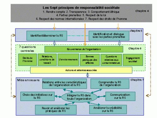 ISO 26000 sur la Responsabilité Sociétale : projet approuvé ! iso26000-afnor-schema.gif