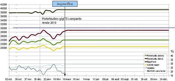 Portefeuilles au 12 mars 2010 2010-03-12_blog.jpg