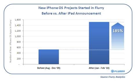 sondage dev ipad