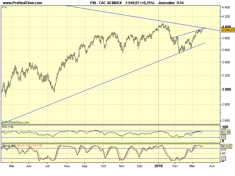 CAC 40 D 17 03 10