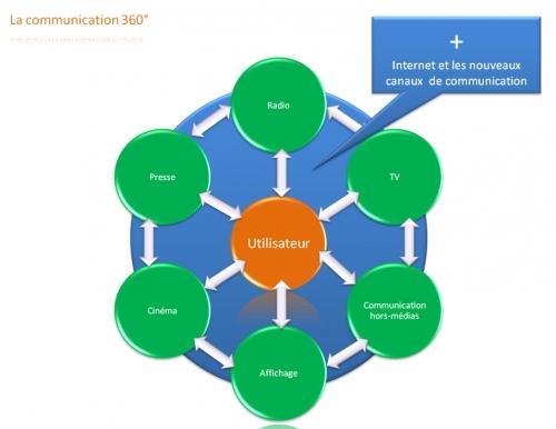 Introducion à la communication 360° ou quand l’utilisateur est au cœur d’une stratégie multi-médias