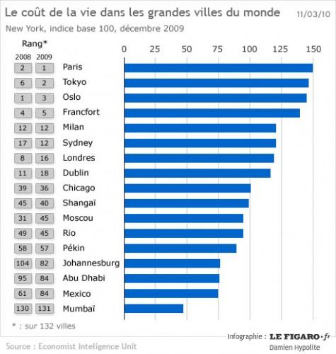 Paris ville la plus chère coût de la vie à Paris consommaction.jpg