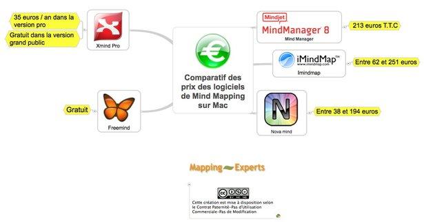 Quel bilan après un mois d'essai gratuit de Mind manager 8 pour Mac ?