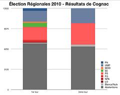 Élection régionales à Cognac : résultats 2ème tour Élection régionales à Cognac : résultats 2ème tour