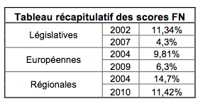 La tableau récapitulatif des scores FN depuis 2002