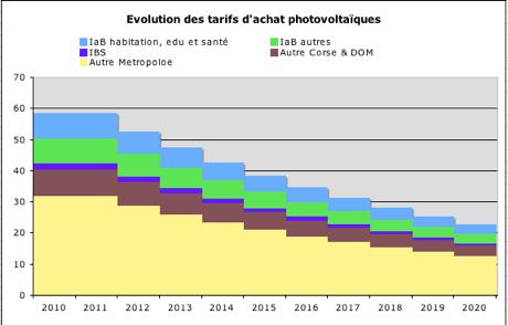 tarif d'achat par EDF de  l'electricite solaire photovoltaique de 2010 à 2020