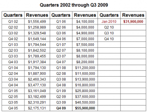 Ventes d'ebooks en janvier 2010 : près de 32 millions $ de CA