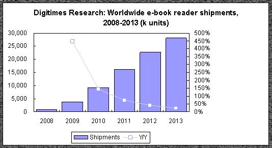 ebookreader2008-2013 28 millions de readers vendus en 2013
