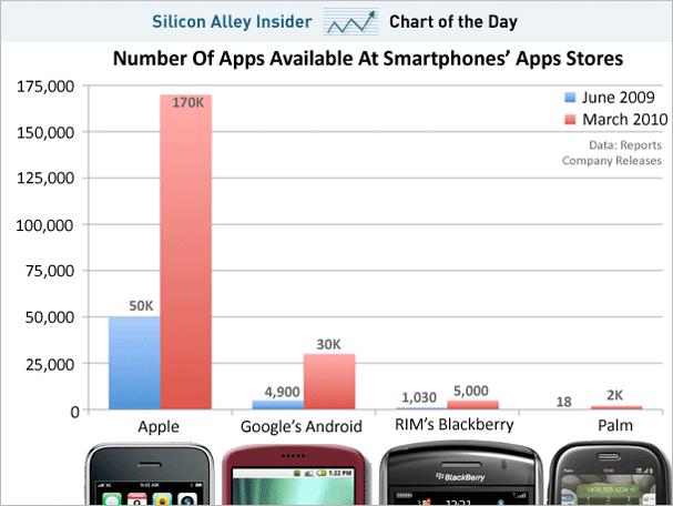 chart-of-the-day-apps-at-apple-palm-android-rim chart-of-the-day-apps-at-apple-palm-android-rim