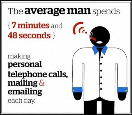 homme-moyen-temps-08 Temps de communication perso (tél/int) moyen d'un être humain .