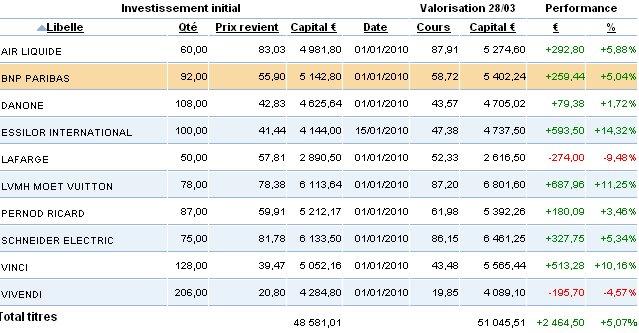 Portefeuille au 26 mars 2010