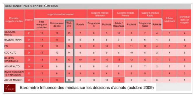 Intégration des médias sociaux dans une stratégie multicanal