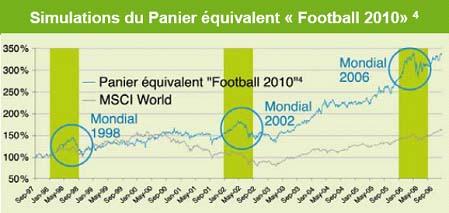 BNP Paribas lance un Certificat 100% Football 2010
